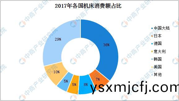 2019年中國機牀行業(ye)髮(fa)展趨勢分析(xi)：中高檔需求不斷擴大(da)